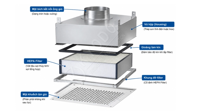 Cấu tạo của Hepa Box