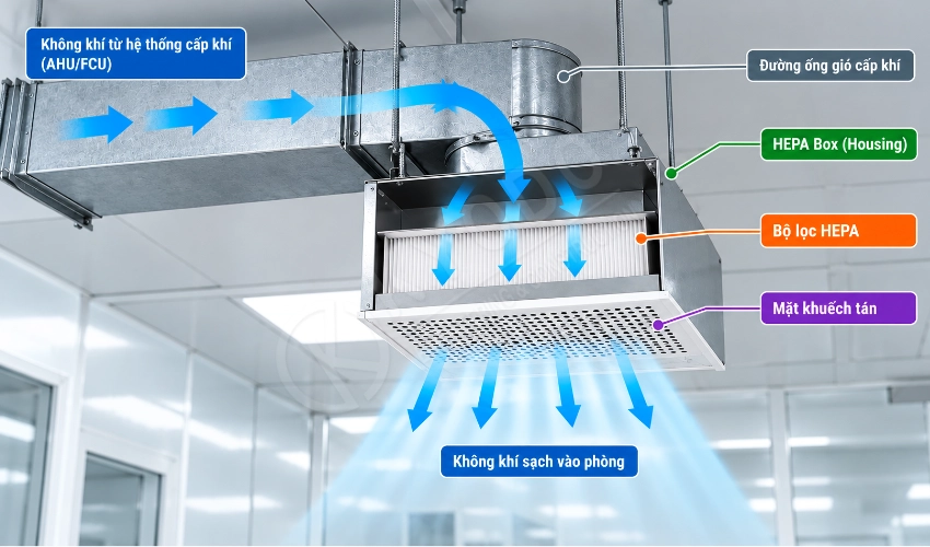 Nguyên lý hoạt động của Hepa Box trong phòng sạch