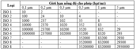 Bảng giới hạn tiêu chuẩn cho phép hàm lượng bụi trên 1 mét khối không khí