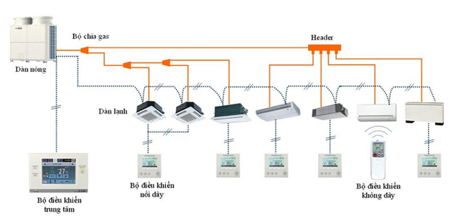 Phân loại điều hòa công nghiệp phổ biến hiện nay