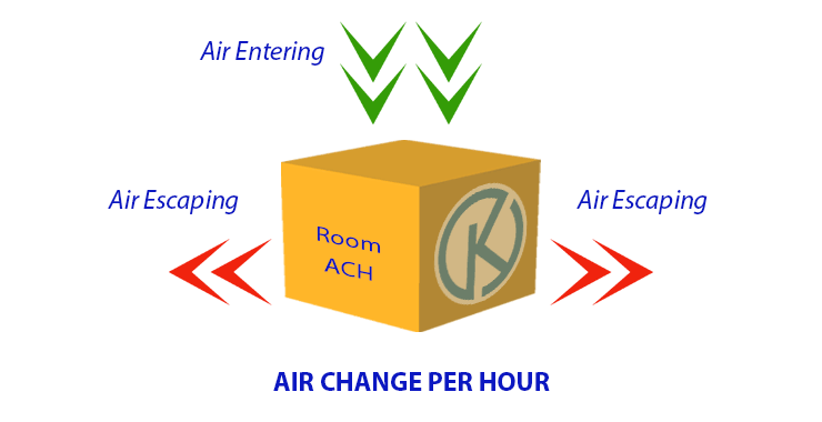 Hệ số tuần hoàn không khí phòng sạch - ACH
