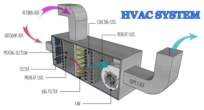 Sơ đồ cấu tạo hệ HVAC