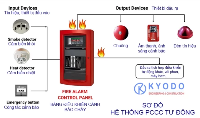 Sơ đồ hệ thống phòng cháy chữa cháy tự động