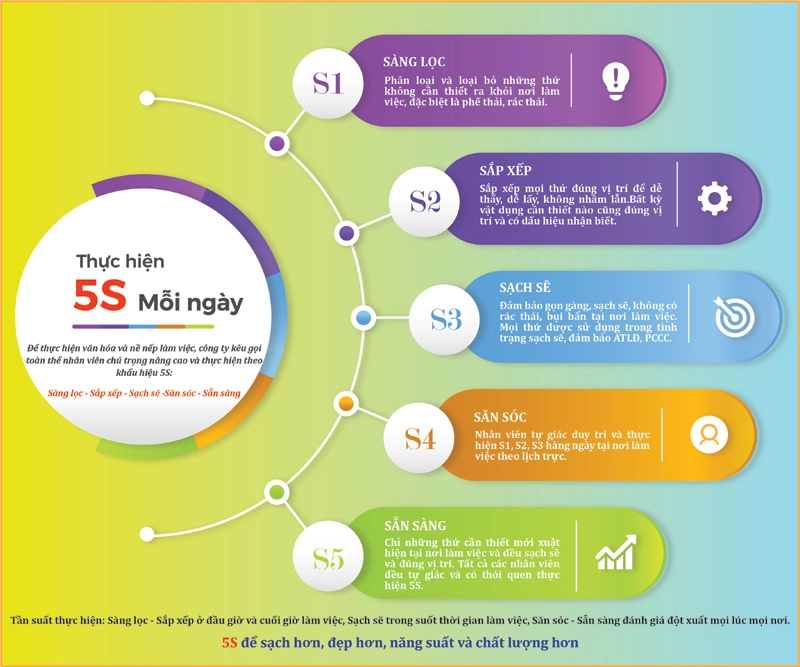 Mẫu dán quy trình thực hiện 5S trong cơ sở