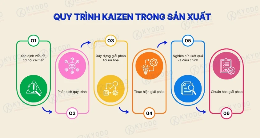 Quy trình Kaizen trong sản xuất