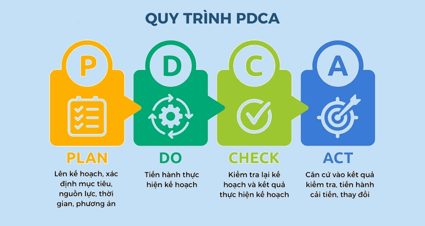 Chu trình 4 bước PDCA