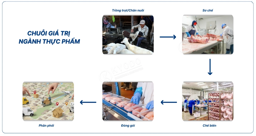 Chuỗi giá trị ngành sản xuất thực phẩm