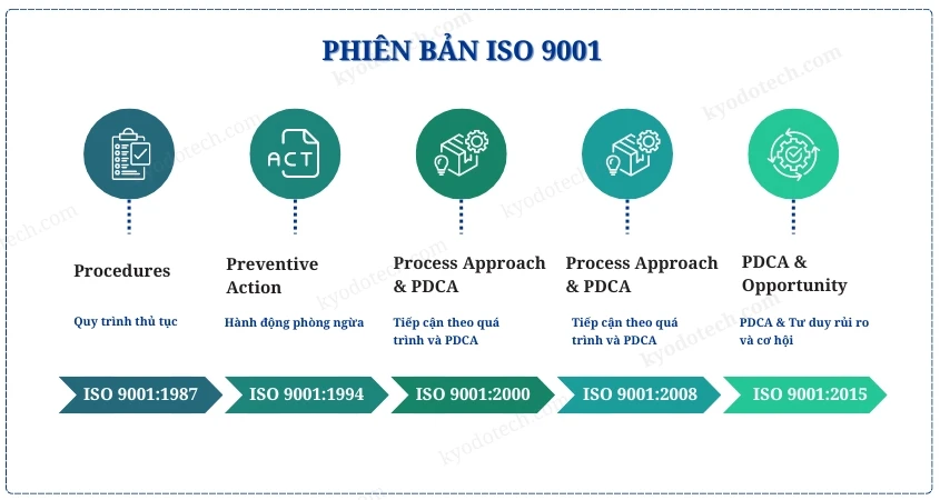 Các phiên bản iso 9001