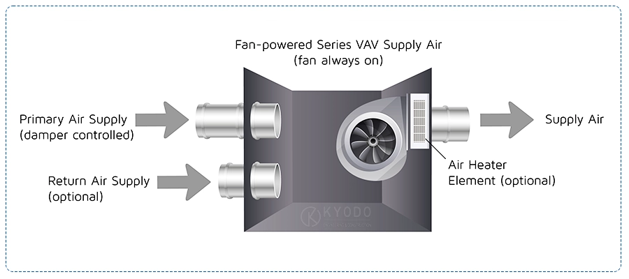 VAV Box in HVAC