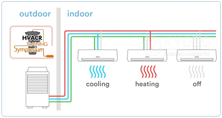 Hệ thống VRF vận hành theo nguyên lý trao đổi nhiệt trực tiếp,