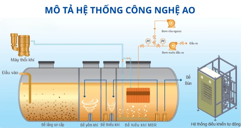 Công nghệ AO xử lý nước thải công nghiệp hiệu quả