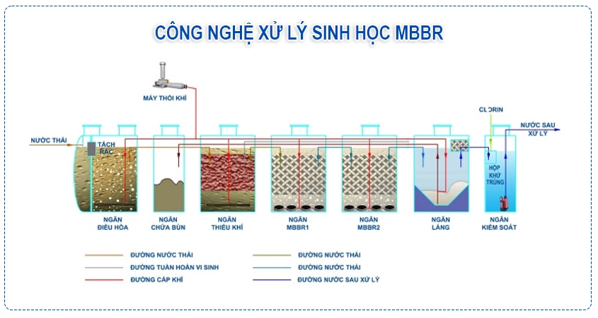 Sử dụng giá thể sinh học MBBR để xử lý nước thải công nghiệp