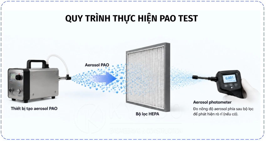 Quy trình thực hiện PAO Test